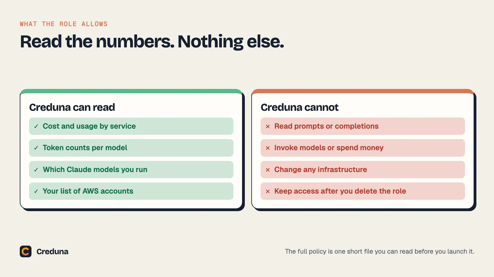 Creduna can read cost and usage by service, token counts per model, which Claude models you run and your list of AWS accounts. It cannot read prompts or completions, invoke models, change infrastructure or keep access after you delete the role.