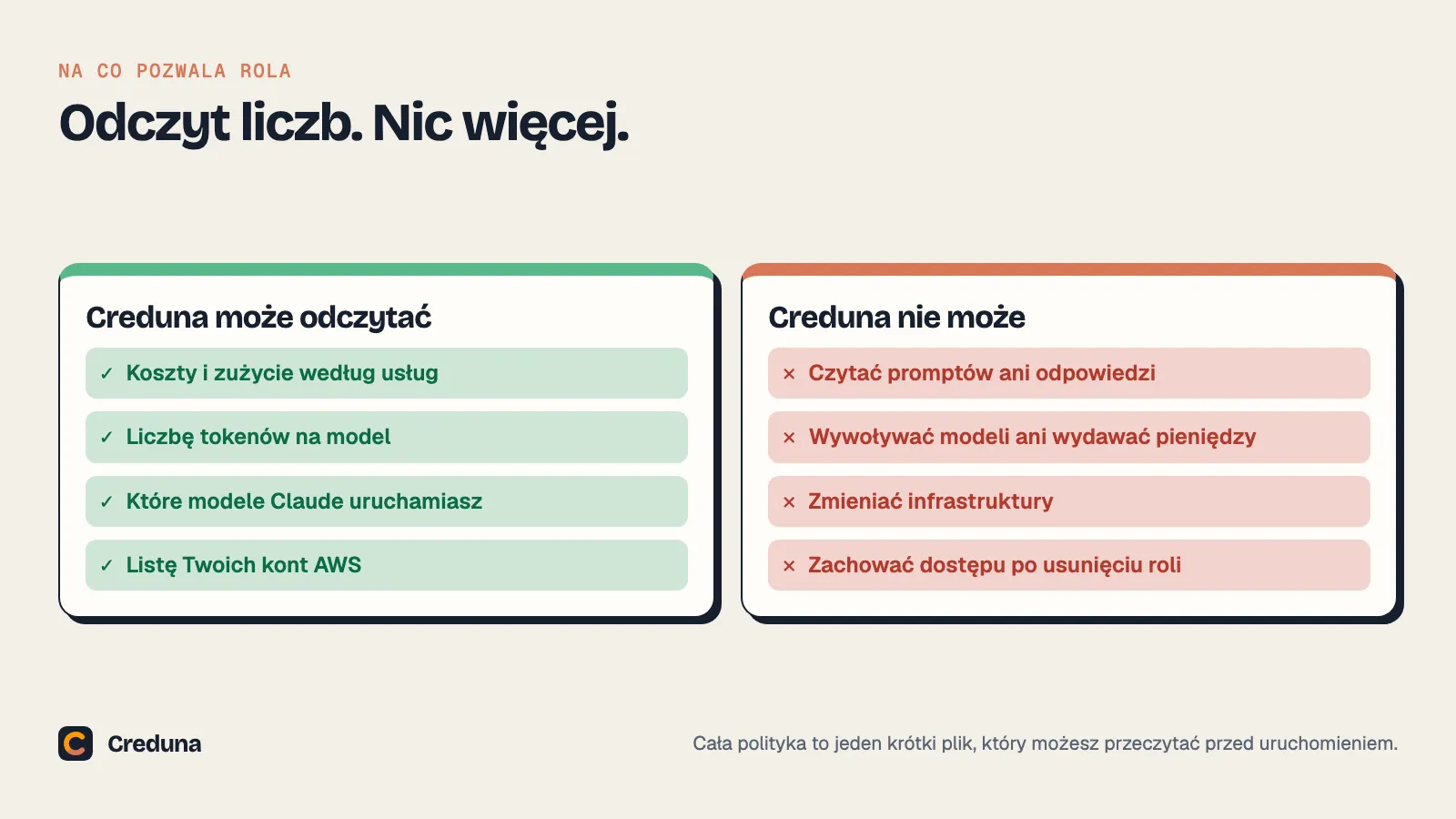Creduna może odczytać koszty i zużycie według usług, liczbę tokenów na model, używane modele Claude i listę kont AWS. Nie może czytać promptów ani odpowiedzi, wywoływać modeli, zmieniać infrastruktury ani zachować dostępu po usunięciu roli.
