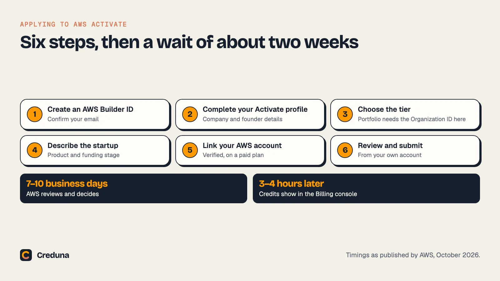 Six steps to apply for AWS Activate: create an AWS Builder ID, complete the Activate profile, choose the tier, describe the startup, link the AWS account, review and submit. AWS then reviews for 7 to 10 business days, and approved credits appear in the Billing console 3 to 4 hours later.
