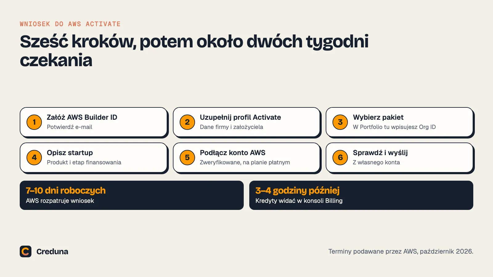 Sześć kroków wniosku do AWS Activate: założenie AWS Builder ID, uzupełnienie profilu Activate, wybór pakietu i wpisanie Org ID, opis startupu, podłączenie konta AWS, sprawdzenie i wysłanie. Potem AWS rozpatruje wniosek przez 7–10 dni roboczych, a przyznane kredyty pojawiają się w konsoli Billing 3–4 godziny później.