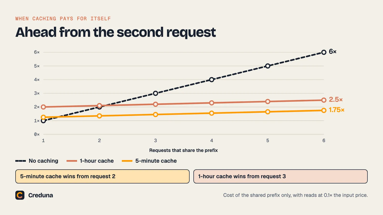 Line chart of prefix cost over six requests. Without caching the cost rises to 6 times the input price. With the one-hour cache it reaches 2.5 times, and with the five-minute cache 1.75 times.