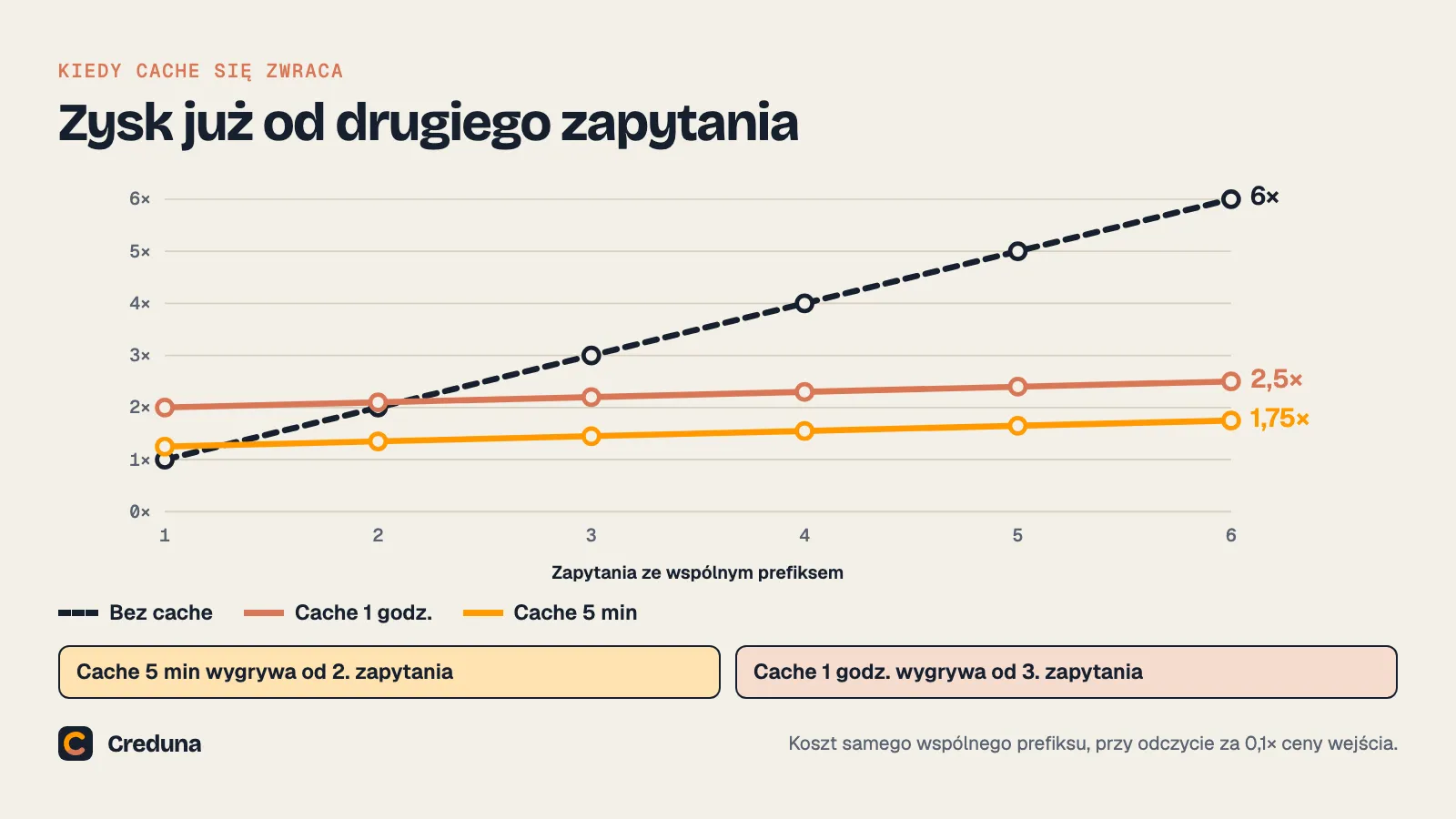 Wykres liniowy kosztu prefiksu dla sześciu zapytań. Bez cache koszt rośnie do 6 razy cena wejścia. Z cache na 1 godzinę dochodzi do 2,5, a z cache na 5 minut do 1,75.