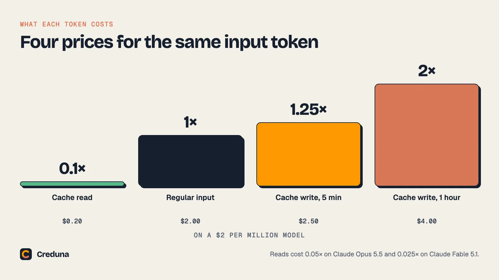 Bar chart of four prices for one input token: cache read 0.1 times, regular input 1 times, five-minute cache write 1.25 times, one-hour cache write 2 times the input price.