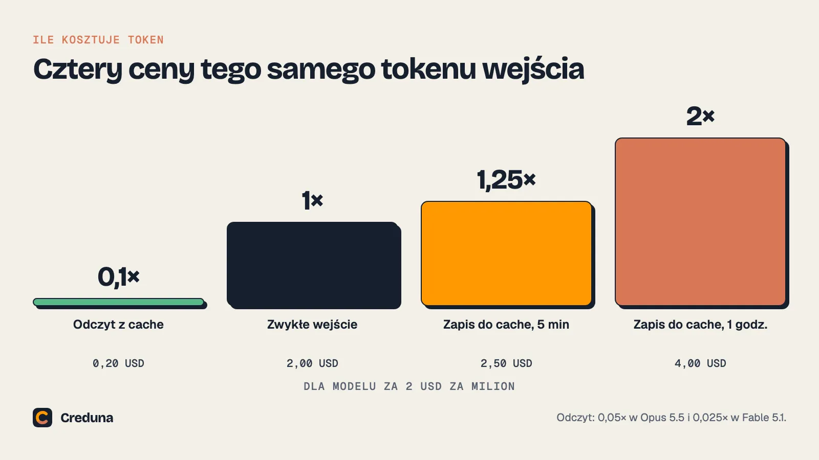 Wykres słupkowy czterech cen jednego tokenu wejścia: odczyt z cache 0,1 ceny, zwykłe wejście 1, zapis do cache na 5 minut 1,25, zapis do cache na 1 godzinę 2 razy cena wejścia.