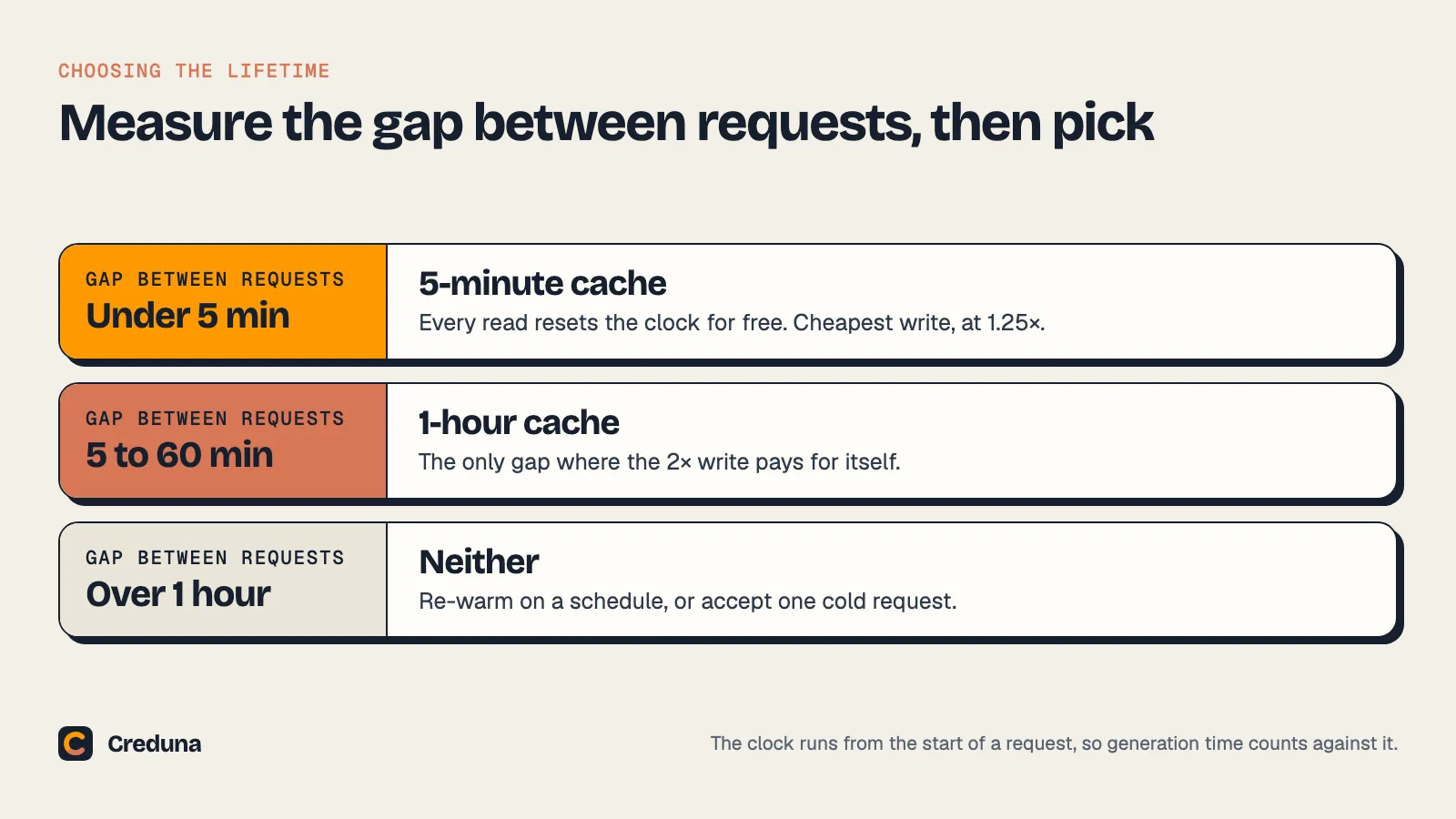 Decision table. Gap under five minutes: use the five-minute cache. Gap of five to sixty minutes: use the one-hour cache. Gap over one hour: neither helps, so re-warm on a schedule or accept one cold request.