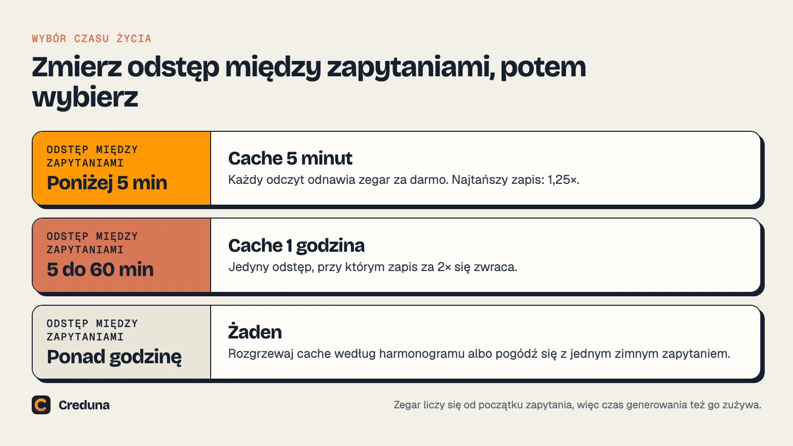 Tabela decyzji. Odstęp poniżej 5 minut: cache na 5 minut. Odstęp od 5 do 60 minut: cache na 1 godzinę. Odstęp ponad godzinę: żaden nie pomaga, więc rozgrzewaj cache według harmonogramu albo zaakceptuj jedno zimne zapytanie.