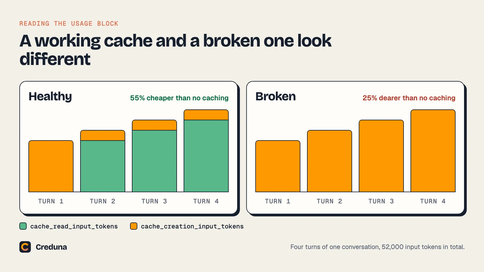 Two bar charts over four turns of a conversation. In the healthy one, cache reads grow each turn and writes stay small, costing 55% less than no caching. In the broken one, every turn is a full cache write and nothing is read, costing 25% more than no caching.