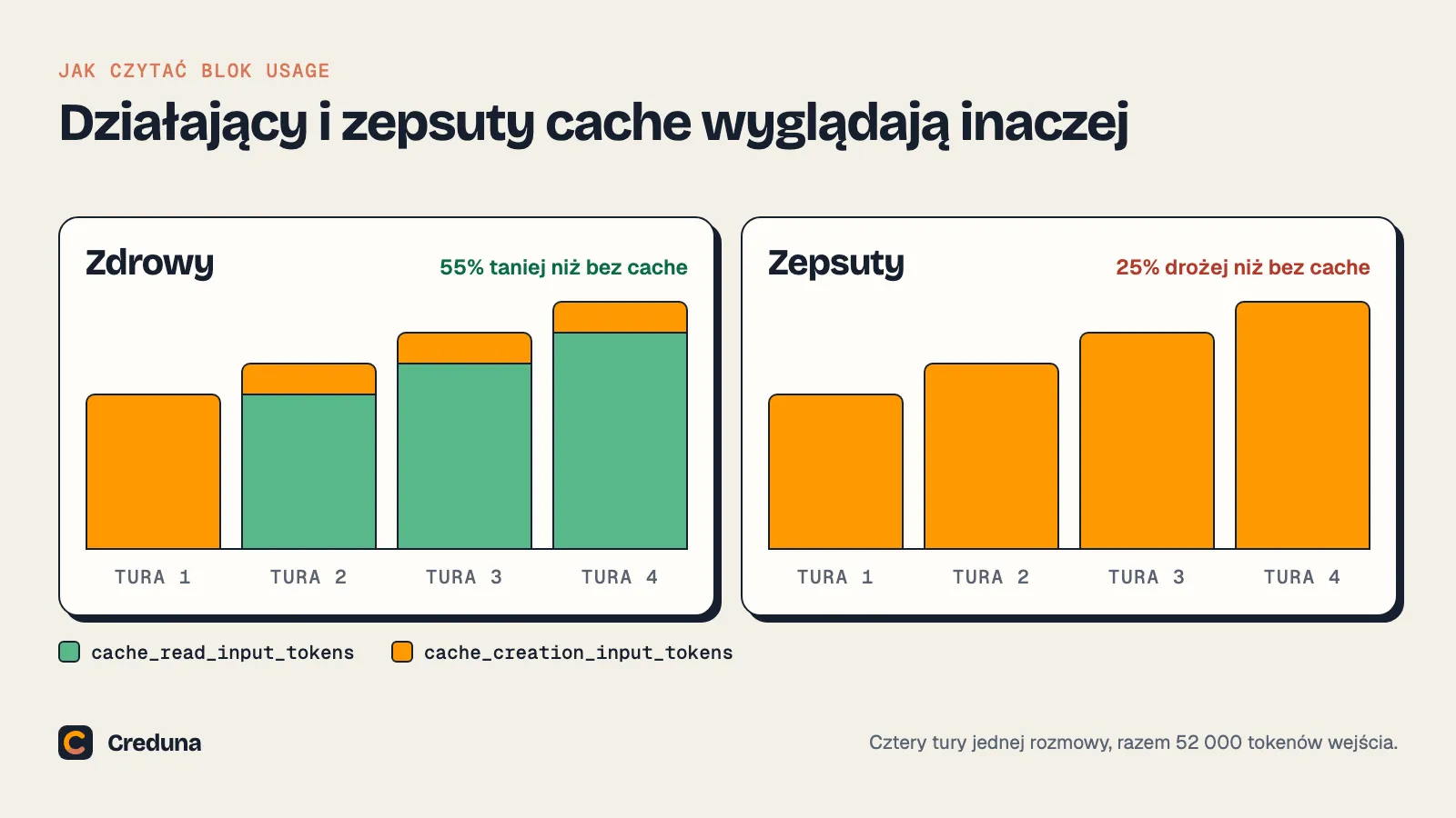 Dwa wykresy słupkowe dla czterech tur rozmowy. W zdrowym odczyty z cache rosną z każdą turą, a zapisy są małe, co daje koszt o 55% niższy niż bez cache. W zepsutym każda tura to pełny zapis i żadnego odczytu, co daje koszt o 25% wyższy niż bez cache.