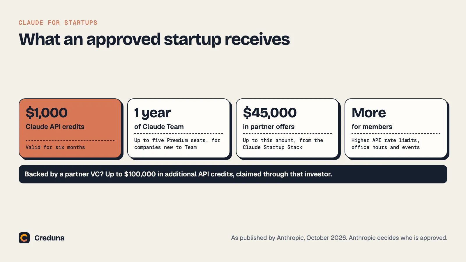 An approved startup receives $1,000 in Claude API credits valid for six months, one year of Claude Team for up to five Premium seats, up to $45,000 in partner offers, and higher API rate limits with office hours and events. Startups backed by a partner VC can claim up to $100,000 in additional API credits through that investor.