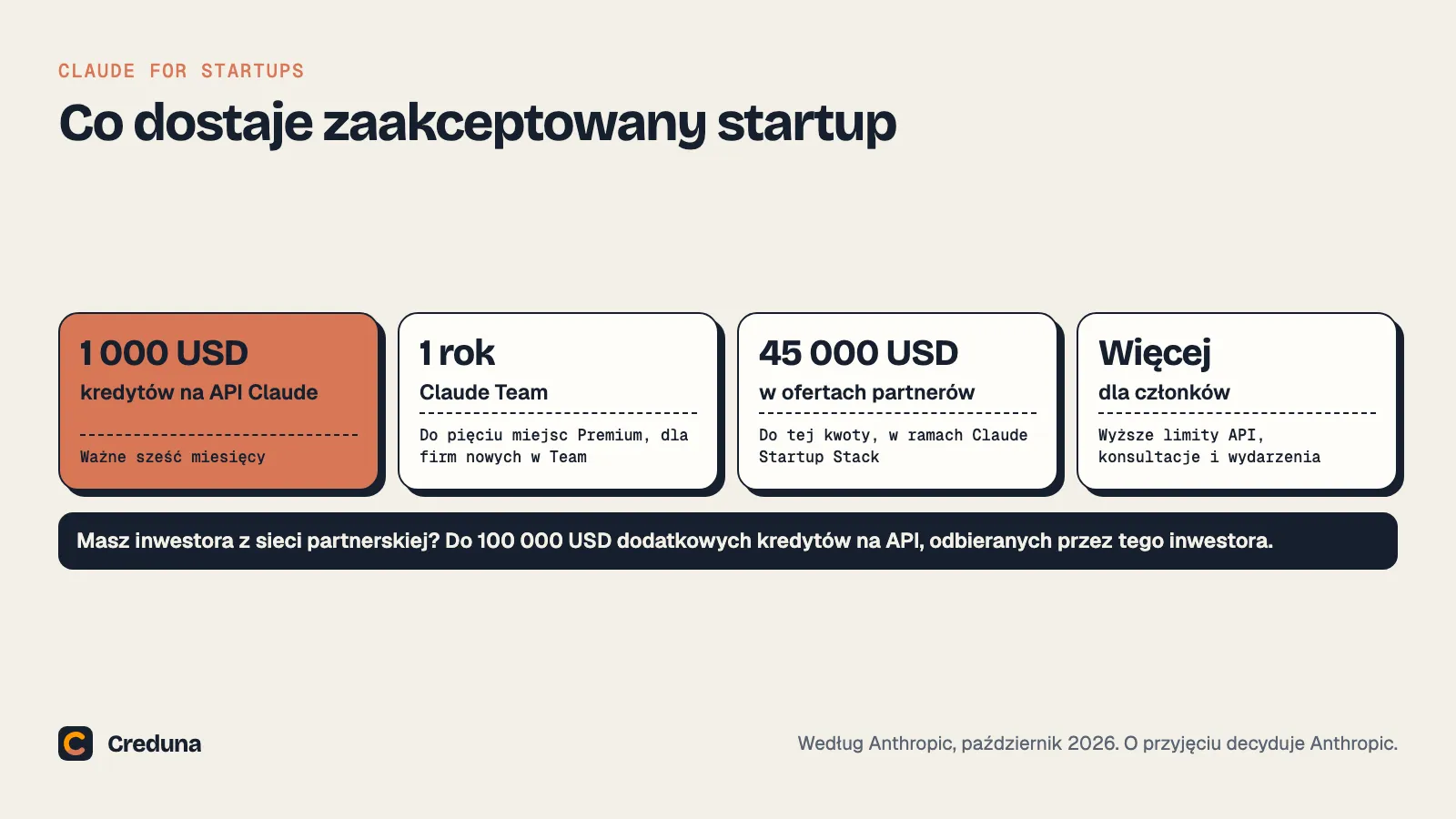 Zaakceptowany startup dostaje 1 000 USD kredytów na API Claude ważnych sześć miesięcy, rok Claude Team dla maksymalnie pięciu miejsc Premium, do 45 000 USD w ofertach partnerów oraz wyższe limity API, konsultacje i wydarzenia. Startupy wspierane przez partnerski fundusz VC mogą dostać przez tego inwestora do 100 000 USD dodatkowych kredytów na API.