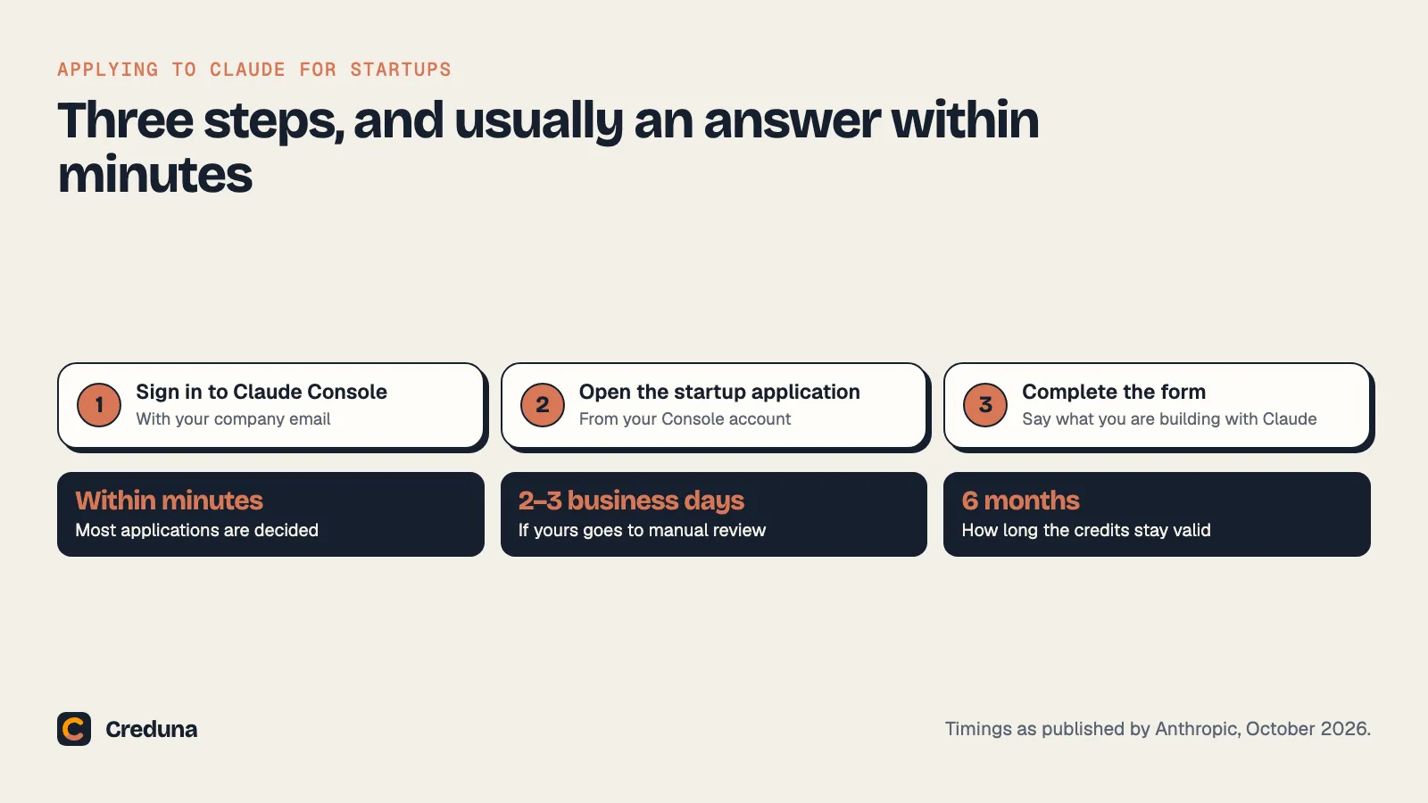 Three steps: sign in to Claude Console with your company email, open the startup application, complete the form. Most applications are decided within minutes, the rest in two to three business days. Credits stay valid for six months.