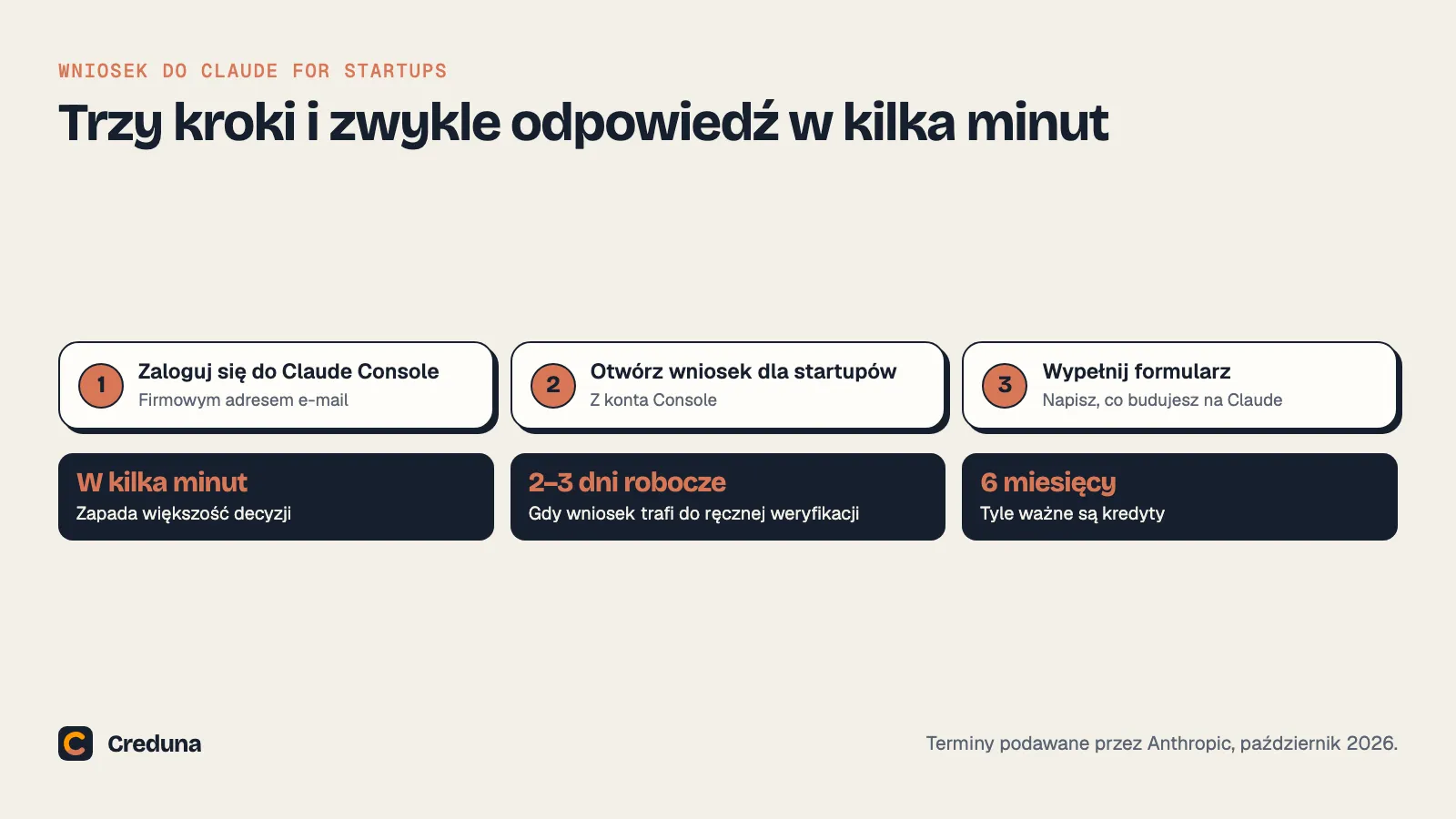 Trzy kroki: zaloguj się do Claude Console firmowym adresem e-mail, otwórz wniosek dla startupów, wypełnij formularz. Większość wniosków jest rozpatrywana w kilka minut, pozostałe w dwa do trzech dni roboczych. Kredyty są ważne sześć miesięcy.