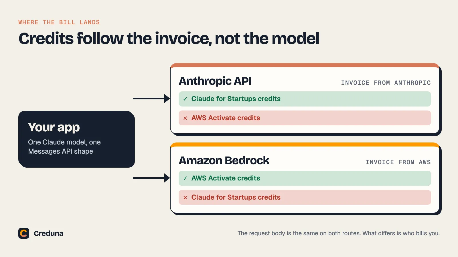 Your app can call Claude through the Anthropic API, billed by Anthropic and covered by Claude for Startups credits, or through Amazon Bedrock, billed by AWS and covered by AWS Activate credits.
