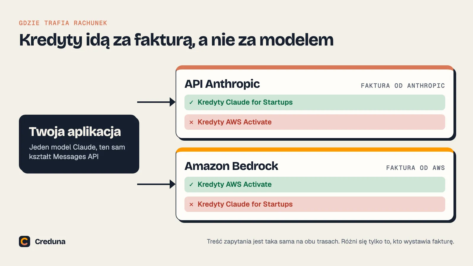 Aplikacja może wywołać Claude przez API Anthropic, gdzie fakturę wystawia Anthropic i działają kredyty Claude for Startups, albo przez Amazon Bedrock, gdzie fakturę wystawia AWS i działają kredyty AWS Activate.