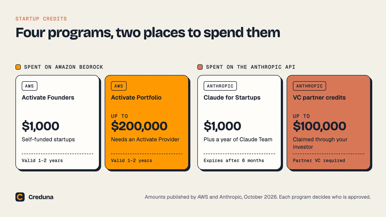 Four credit programs in two groups. On Amazon Bedrock: Activate Founders, $1,000, and Activate Portfolio, up to $200,000, both valid one to two years. On the Anthropic API: Claude for Startups, $1,000, expiring after six months, and VC partner credits, up to $100,000.