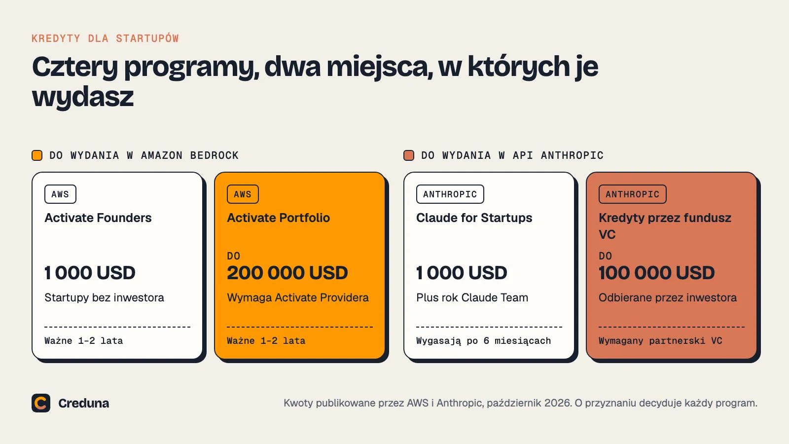Cztery programy kredytowe w dwóch grupach. W Amazon Bedrock: Activate Founders, 1 000 USD, i Activate Portfolio, do 200 000 USD, oba ważne rok lub dwa. W API Anthropic: Claude for Startups, 1 000 USD, wygasające po sześciu miesiącach, oraz kredyty przez fundusz VC, do 100 000 USD.