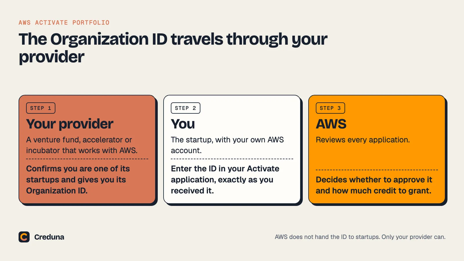 Three steps. Your provider, a venture fund, accelerator or incubator, confirms you are one of its startups and gives you its Organization ID. You enter the ID in your Activate application. AWS reviews the application and decides the amount.