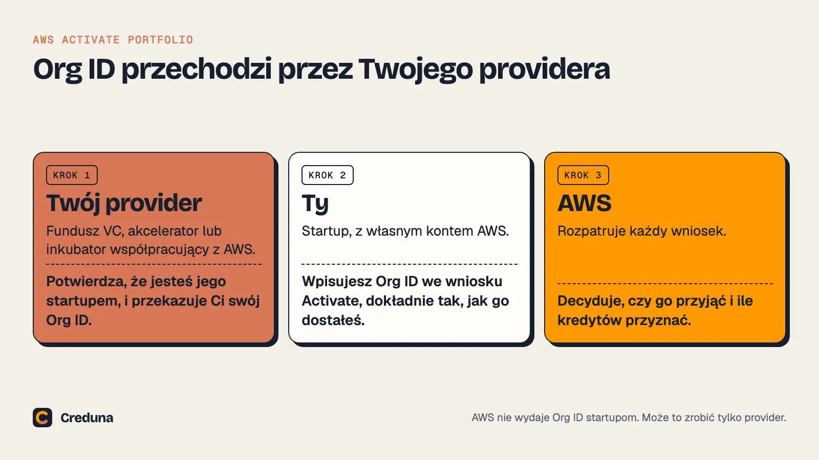 Trzy kroki. Provider, czyli fundusz VC, akcelerator lub inkubator, potwierdza, że jesteś jego startupem, i przekazuje Ci swój Org ID. Wpisujesz Org ID we wniosku Activate. AWS rozpatruje wniosek i decyduje o kwocie.